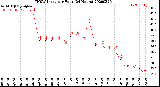 Milwaukee Weather THSW Index<br>per Hour<br>(24 Hours)