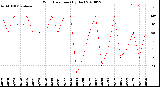 Milwaukee Weather Wind Direction<br>(By Day)