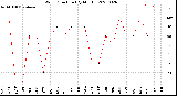 Milwaukee Weather Wind Direction<br>(By Month)