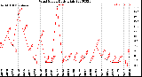 Milwaukee Weather Wind Speed<br>Daily High