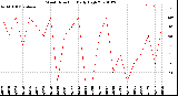 Milwaukee Weather Wind Direction<br>Daily High