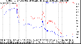 Milwaukee Weather Outdoor Temp / Dew Point<br>by Minute<br>(24 Hours) (Alternate)