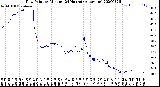 Milwaukee Weather Dew Point<br>by Minute<br>(24 Hours) (Alternate)