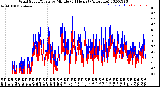 Milwaukee Weather Wind Speed/Gusts<br>by Minute<br>(24 Hours) (Alternate)