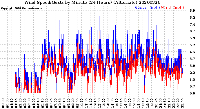 Milwaukee Weather Wind Speed/Gusts<br>by Minute<br>(24 Hours) (Alternate)