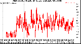 Milwaukee Weather Wind Speed<br>by Minute<br>(24 Hours) (Alternate)