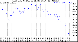 Milwaukee Weather Barometric Pressure<br>per Minute<br>(24 Hours)