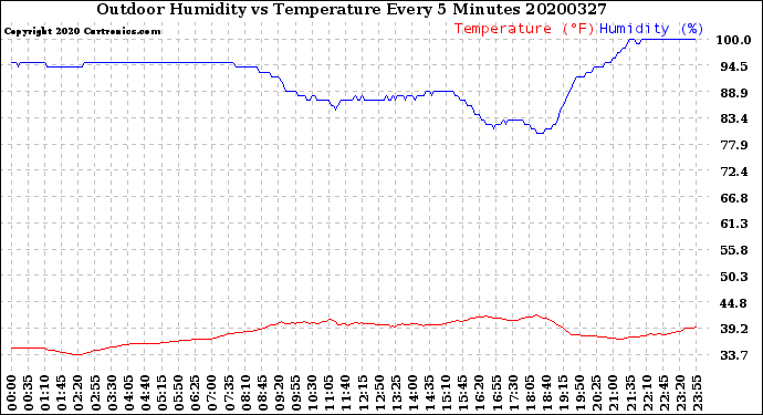 Milwaukee Weather Outdoor Humidity<br>vs Temperature<br>Every 5 Minutes