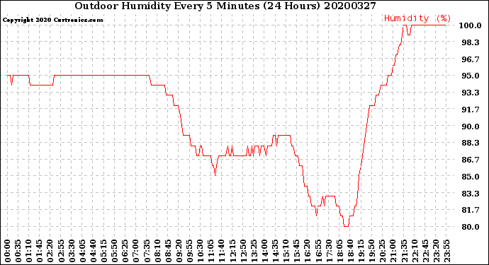 Milwaukee Weather Outdoor Humidity<br>Every 5 Minutes<br>(24 Hours)