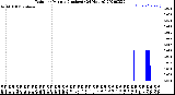 Milwaukee Weather Rain<br>per Minute<br>(Inches)<br>(24 Hours)