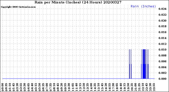 Milwaukee Weather Rain<br>per Minute<br>(Inches)<br>(24 Hours)