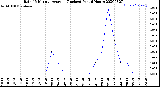 Milwaukee Weather Rain<br>15 Minute Average<br>(Inches)<br>Past 6 Hours