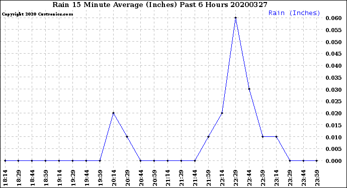 Milwaukee Weather Rain<br>15 Minute Average<br>(Inches)<br>Past 6 Hours