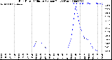 Milwaukee Weather Rain Rate<br>15 Minute Average<br>Past 6 Hours