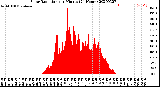 Milwaukee Weather Solar Radiation<br>per Minute<br>(24 Hours)