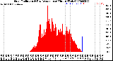 Milwaukee Weather Solar Radiation<br>& Day Average<br>per Minute<br>(Today)