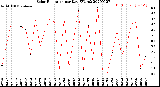 Milwaukee Weather Solar Radiation<br>per Day KW/m2