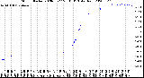 Milwaukee Weather Storm<br>Started 2020-03-27 20:01:13<br>Total Rain