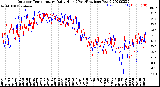 Milwaukee Weather Outdoor Temperature<br>Daily High<br>(Past/Previous Year)