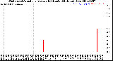 Milwaukee Weather Wind Speed<br>Actual and Average<br>by Minute<br>(24 Hours) (New)