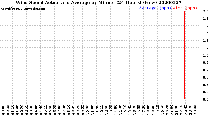 Milwaukee Weather Wind Speed<br>Actual and Average<br>by Minute<br>(24 Hours) (New)