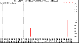 Milwaukee Weather Wind Speed<br>by Minute<br>(24 Hours) (New)