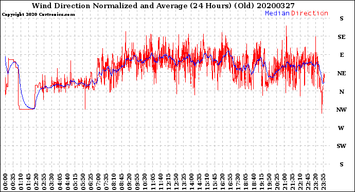 Milwaukee Weather Wind Direction<br>Normalized and Average<br>(24 Hours) (Old)