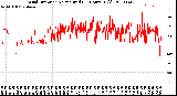 Milwaukee Weather Wind Direction<br>Normalized<br>(24 Hours) (Old)