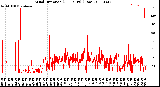 Milwaukee Weather Wind Direction<br>(24 Hours) (Raw)