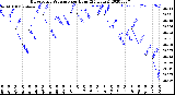 Milwaukee Weather Barometric Pressure<br>per Hour<br>(24 Hours)