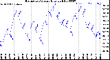 Milwaukee Weather Barometric Pressure<br>Daily High