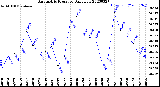 Milwaukee Weather Barometric Pressure<br>Daily Low