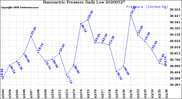 Milwaukee Weather Barometric Pressure<br>Daily Low