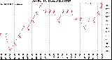 Milwaukee Weather Dew Point<br>(24 Hours)