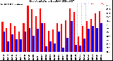 Milwaukee Weather Dew Point<br>Daily High/Low