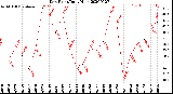 Milwaukee Weather Dew Point<br>Daily High