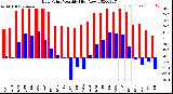 Milwaukee Weather Dew Point<br>Monthly High/Low