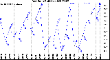 Milwaukee Weather Dew Point<br>Daily Low