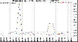 Milwaukee Weather Evapotranspiration<br>vs Rain per Day<br>(Inches)