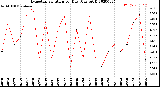 Milwaukee Weather Evapotranspiration<br>per Day (Ozs sq/ft)