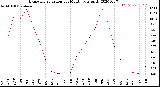 Milwaukee Weather Evapotranspiration<br>per Month (qts sq/ft)