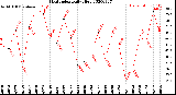 Milwaukee Weather Heat Index<br>Daily High