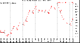 Milwaukee Weather Heat Index<br>(24 Hours)