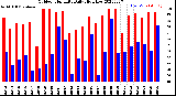 Milwaukee Weather Outdoor Humidity<br>Daily High/Low