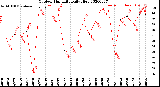 Milwaukee Weather Outdoor Humidity<br>Daily High