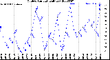 Milwaukee Weather Outdoor Humidity<br>Daily Low