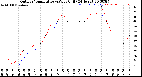 Milwaukee Weather Outdoor Temperature<br>vs Wind Chill<br>(24 Hours)