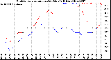 Milwaukee Weather Outdoor Temperature<br>vs Dew Point<br>(24 Hours)