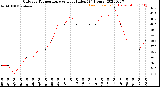 Milwaukee Weather Outdoor Temperature<br>vs Heat Index<br>(24 Hours)