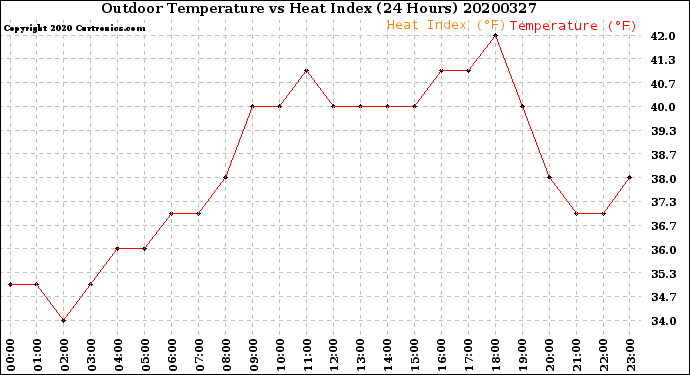 Milwaukee Weather Outdoor Temperature<br>vs Heat Index<br>(24 Hours)